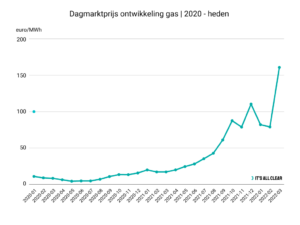 dagmarktprijs ontwikkeling